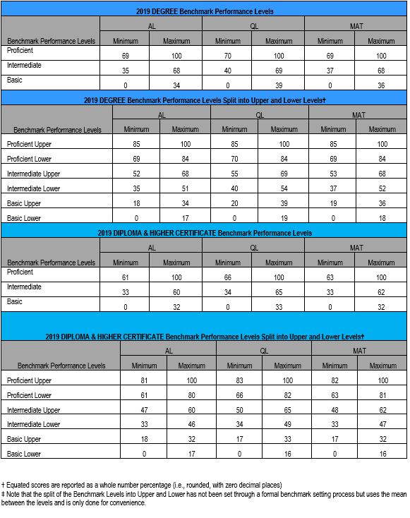 benchmark-levels-national-benchmark-test-project